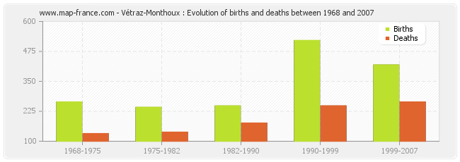Vétraz-Monthoux : Evolution of births and deaths between 1968 and 2007