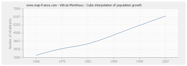 Vétraz-Monthoux : Cubic interpolation of population growth
