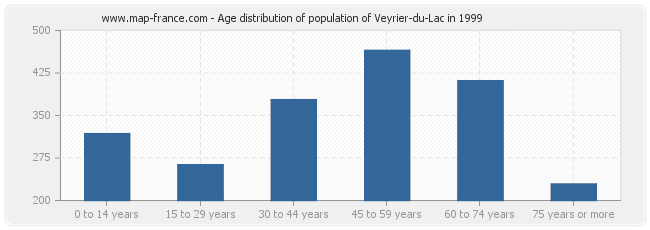 Age distribution of population of Veyrier-du-Lac in 1999