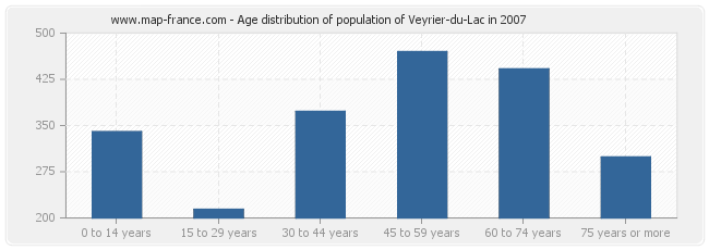 Age distribution of population of Veyrier-du-Lac in 2007