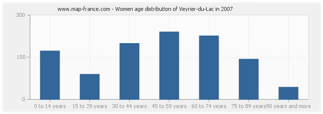 Women age distribution of Veyrier-du-Lac in 2007