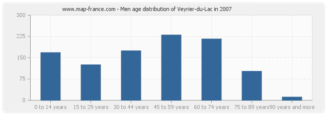 Men age distribution of Veyrier-du-Lac in 2007
