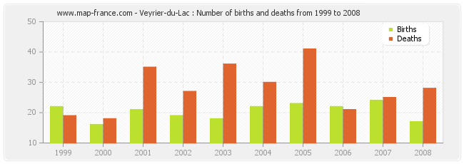Veyrier-du-Lac : Number of births and deaths from 1999 to 2008