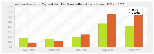 Veyrier-du-Lac : Evolution of births and deaths between 1968 and 2007