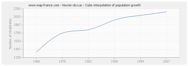 Veyrier-du-Lac : Cubic interpolation of population growth