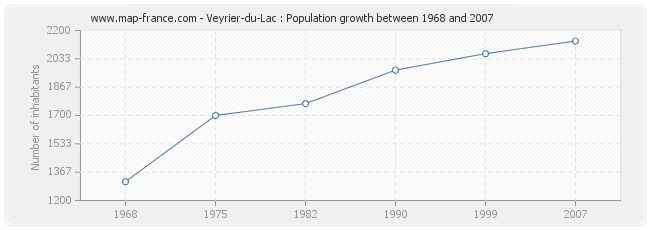 Population Veyrier-du-Lac