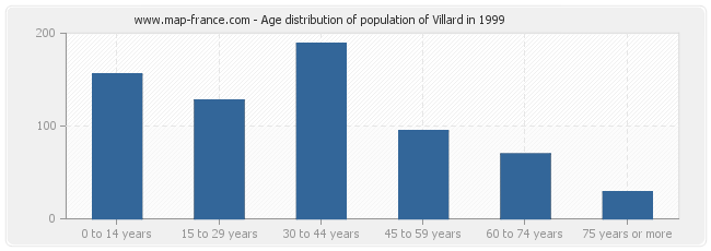 Age distribution of population of Villard in 1999