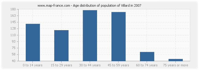 Age distribution of population of Villard in 2007