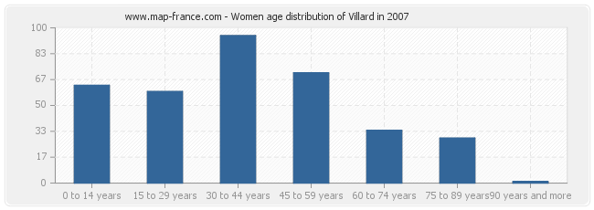 Women age distribution of Villard in 2007
