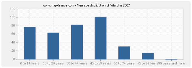 Men age distribution of Villard in 2007