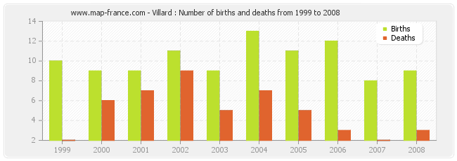 Villard : Number of births and deaths from 1999 to 2008