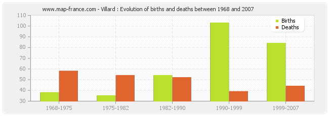 Villard : Evolution of births and deaths between 1968 and 2007