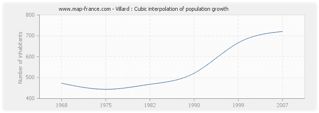 Villard : Cubic interpolation of population growth