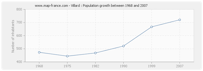 Population Villard