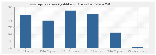 Age distribution of population of Villaz in 2007