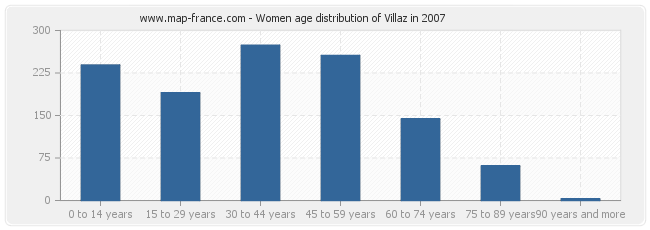 Women age distribution of Villaz in 2007