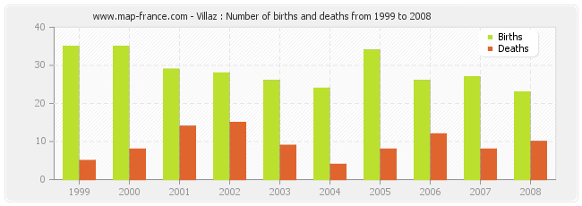 Villaz : Number of births and deaths from 1999 to 2008