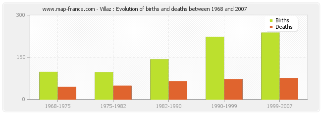 Villaz : Evolution of births and deaths between 1968 and 2007