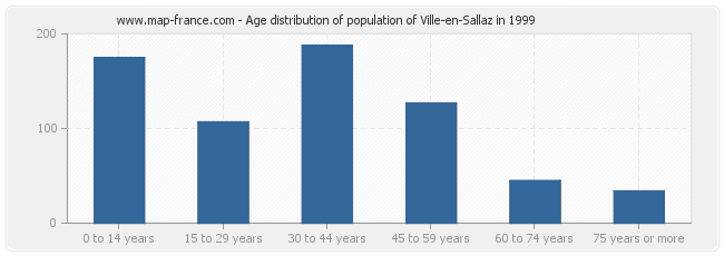 Age distribution of population of Ville-en-Sallaz in 1999