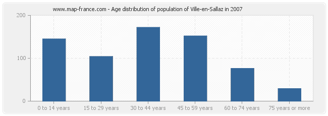 Age distribution of population of Ville-en-Sallaz in 2007