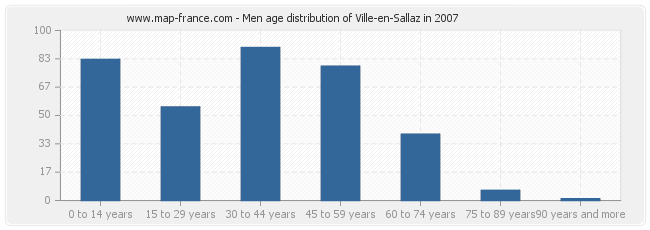 Men age distribution of Ville-en-Sallaz in 2007