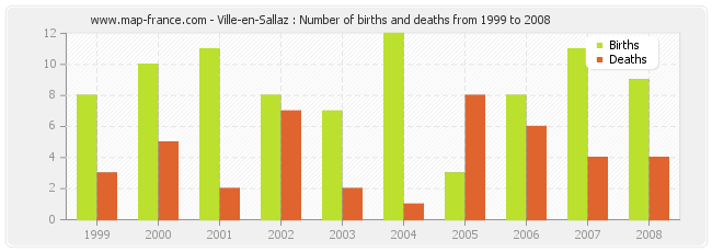 Ville-en-Sallaz : Number of births and deaths from 1999 to 2008