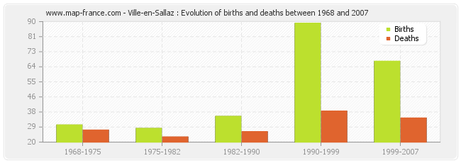 Ville-en-Sallaz : Evolution of births and deaths between 1968 and 2007