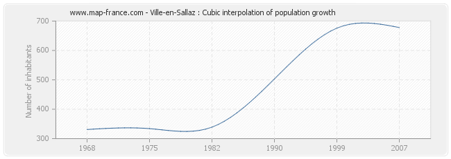Ville-en-Sallaz : Cubic interpolation of population growth