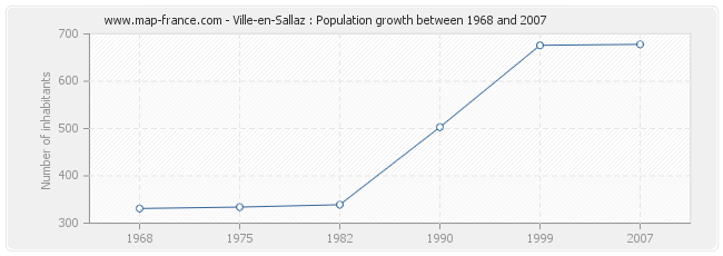 Population Ville-en-Sallaz