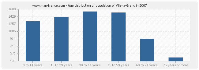 Age distribution of population of Ville-la-Grand in 2007