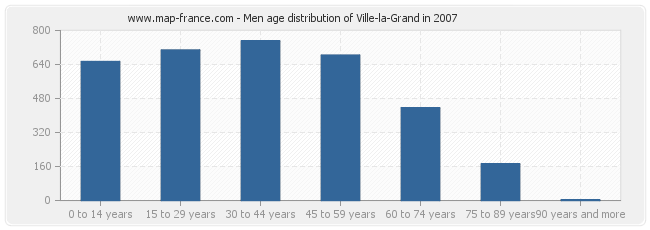 Men age distribution of Ville-la-Grand in 2007