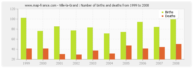 Ville-la-Grand : Number of births and deaths from 1999 to 2008