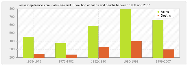Ville-la-Grand : Evolution of births and deaths between 1968 and 2007