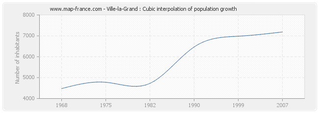 Ville-la-Grand : Cubic interpolation of population growth