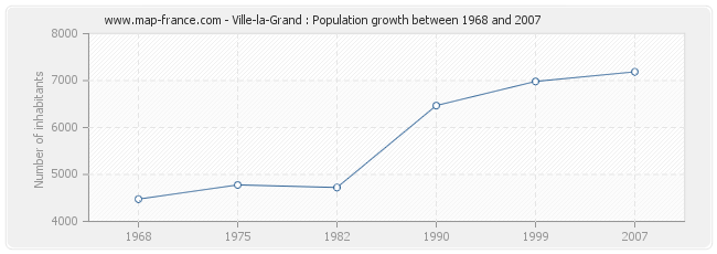 Population Ville-la-Grand