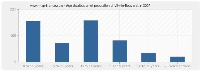Age distribution of population of Villy-le-Bouveret in 2007