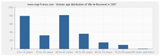 Women age distribution of Villy-le-Bouveret in 2007
