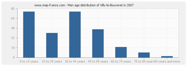 Men age distribution of Villy-le-Bouveret in 2007