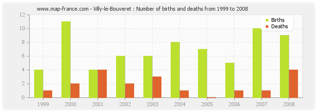 Villy-le-Bouveret : Number of births and deaths from 1999 to 2008