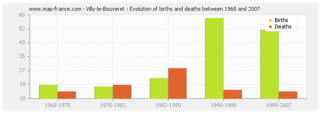 Villy-le-Bouveret : Evolution of births and deaths between 1968 and 2007