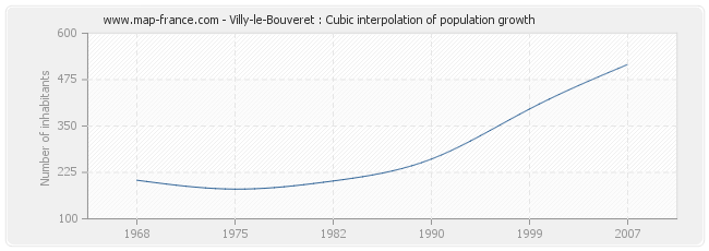 Villy-le-Bouveret : Cubic interpolation of population growth