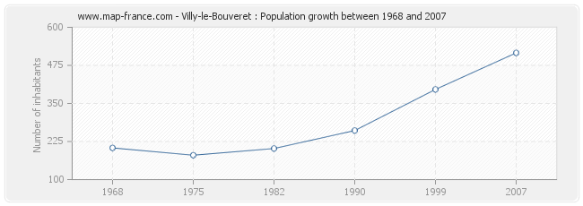 Population Villy-le-Bouveret
