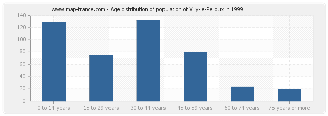 Age distribution of population of Villy-le-Pelloux in 1999