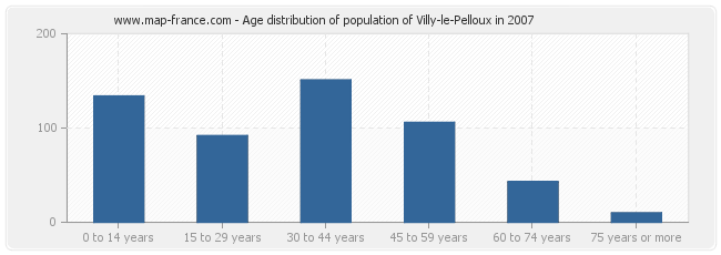 Age distribution of population of Villy-le-Pelloux in 2007
