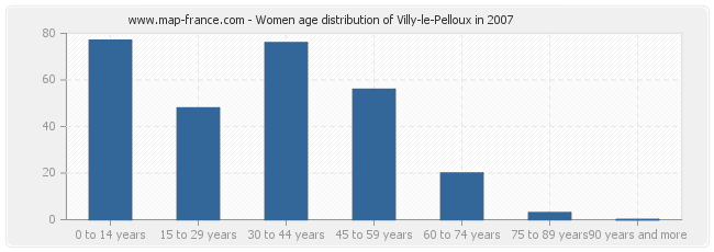 Women age distribution of Villy-le-Pelloux in 2007