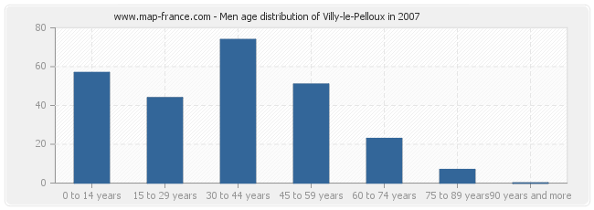 Men age distribution of Villy-le-Pelloux in 2007