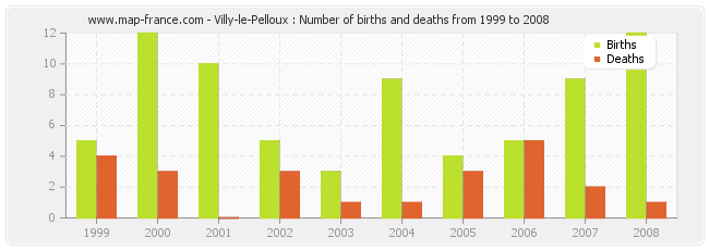 Villy-le-Pelloux : Number of births and deaths from 1999 to 2008