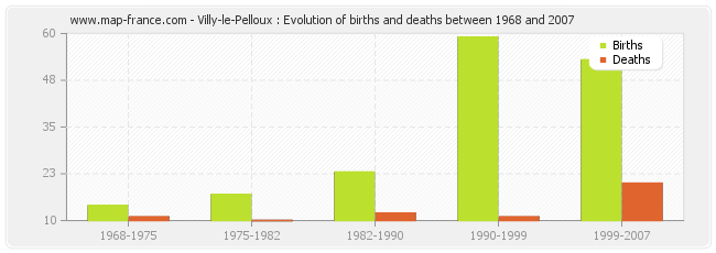 Villy-le-Pelloux : Evolution of births and deaths between 1968 and 2007