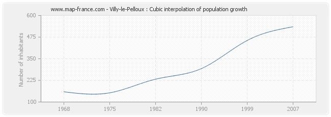 Villy-le-Pelloux : Cubic interpolation of population growth