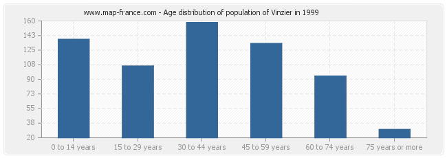 Age distribution of population of Vinzier in 1999